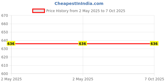 industrybuying.com Loire Original Qualcomm 3.0 Mobile Adapter 33 W with USB to Type-C Cable White loire Price History Graph from 2 May 2025 to 6 Oct 2025