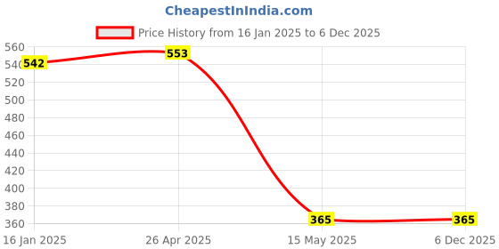 industrybuying.com LOOCARE AH2 General Purpose Cleaner & Floor Cleaner 5 Ltr loocare Price History Graph from 16 Jan 2025 to 6 Dec 2025