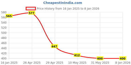 industrybuying.com LOOCARE Divine Hand Wash Premium 5 Ltr loocare Price History Graph from 16 Jan 2025 to 6 Jan 2026