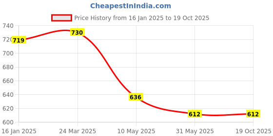 industrybuying.com LOOCARE LIQUID RUB Hand Sanitizer- Liquid 5 Ltr loocare Price History Graph from 16 Jan 2025 to 18 Oct 2025