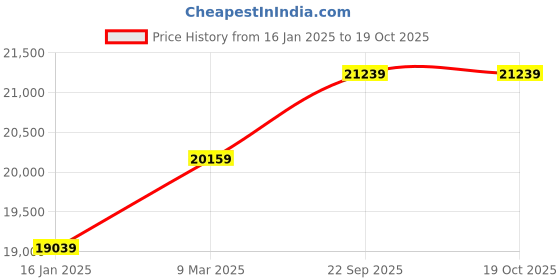industrybuying.com Loom Solar Monocrystalline 125 Watt 12 V Solar Panel With 10 year Manufacturing Defect, 25 loom solar Price History Graph from 16 Jan 2025 to 18 Oct 2025