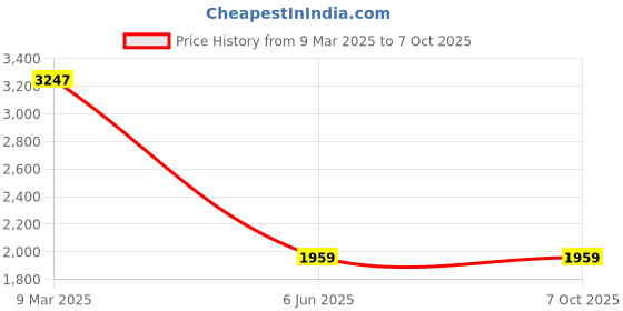 industrybuying.com Loom Solar Polycrystalline 40 Watt 12 V Solar Panel With 10 year Manufacturing Defect loom solar Price History Graph from 9 Mar 2025 to 7 Oct 2025