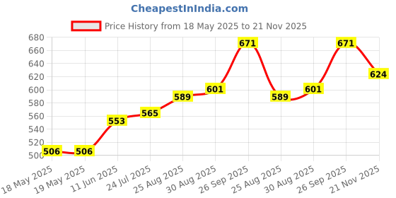 industrybuying.com LORLIN Connector, D Sub, Plug, 9Way, SDP9Z lorlin Price History Graph from 18 May 2025 to 21 Nov 2025