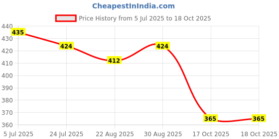 industrybuying.com LORLIN Rotary Switch, Dp6T, 0.15A, 250VAC, CK1040 lorlin Price History Graph from 5 Jul 2025 to 18 Oct 2025