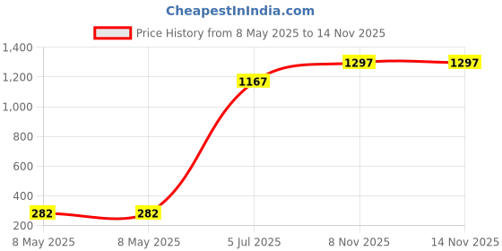 industrybuying.com LORLIN Rotary Switch, Dp6T, 0.15A, 250Vac, CK1055 lorlin Price History Graph from 8 May 2025 to 13 Nov 2025