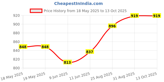 industrybuying.com LORLIN Socket, D, 15Way, SDS15Z lorlin Price History Graph from 18 May 2025 to 13 Oct 2025