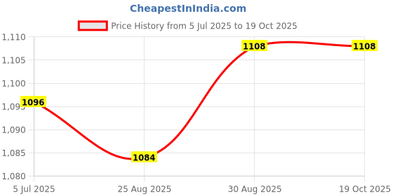 industrybuying.com LORLIN Switch, 2 Pole, 6 Pos, Ip67, CKS1050 lorlin Price History Graph from 5 Jul 2025 to 19 Oct 2025