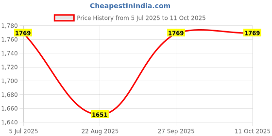 industrybuying.com LORLIN Switch, 3Pole, 3 Pos, PT6509/BMH lorlin Price History Graph from 5 Jul 2025 to 11 Oct 2025