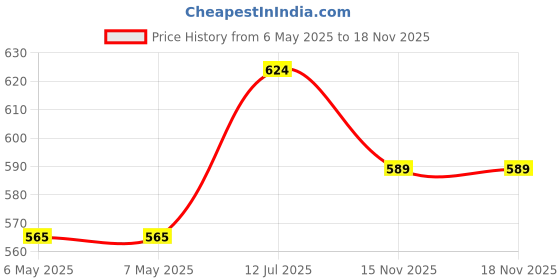 industrybuying.com LORLIN Switch, 4Pole, 3 Pos, Tht, 0.15A, 250V, CK1062 lorlin Price History Graph from 6 May 2025 to 17 Nov 2025