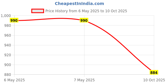 industrybuying.com LORLIN Switch Operation:Off-On, HRL-5-M-S-2 lorlin Price History Graph from 6 May 2025 to 10 Oct 2025