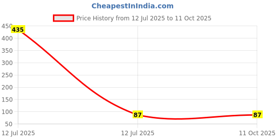 industrybuying.com LOTA CAT5/CAT5e High-Speed LAN Cable PVC Blue 3 m with RJ45 Connector, MST-765-LT lota Price History Graph from 12 Jul 2025 to 10 Oct 2025
