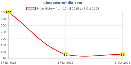 industrybuying.com LOTA High-Performance Thermal Compound Paste 5 g for CPU & GPU, MST-1324-LT lota Price History Graph from 17 Jul 2025 to 5 Oct 2025