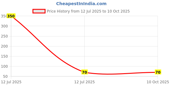 industrybuying.com LOTA RJ45 Inline Coupler Female to Female Compatible with Cat7, Cat6 & Cat5e Cables, MST-3123-LT lota Price History Graph from 12 Jul 2025 to 10 Oct 2025