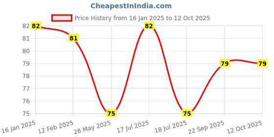 industrybuying.com Lotus 140 GSM A4 Size Cartridge Paper 25 Sheets, Snow White (Pack of 1 Ream) lotus Price History Graph from 16 Jan 2025 to 12 Oct 2025