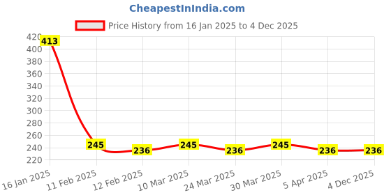 industrybuying.com Lotus A3 Ivory Paper 210 GSM (Pack of 25 Sheet) lotus Price History Graph from 16 Jan 2025 to 4 Dec 2025