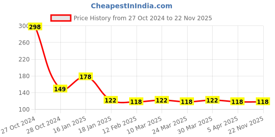 industrybuying.com Lotus A4 Ivory Paper 210 GSM (Pack of 25 Sheet) lotus Price History Graph from 27 Oct 2024 to 22 Nov 2025