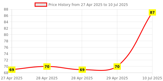 industrybuying.com Lotus A4 size Ivory Paper lotus Price History Graph from 27 Apr 2025 to 10 Jul 2025
