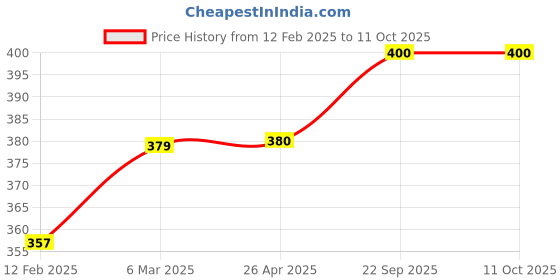 industrybuying.com Lotus Hardbound Ruled Register 240  Pages lotus Price History Graph from 12 Feb 2025 to 11 Oct 2025