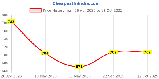 industrybuying.com Lotus Platinum 800 Pages Notebook Sturdy Cover lotus Price History Graph from 26 Apr 2025 to 12 Oct 2025