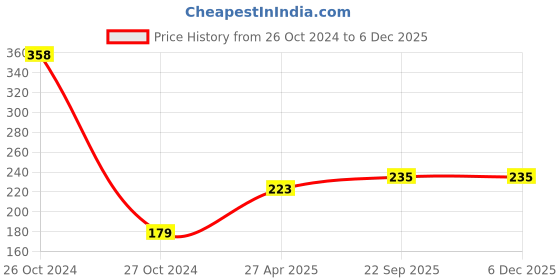 industrybuying.com Lotus Platinum 96 Pages Notebook Sturdy Cover lotus Price History Graph from 26 Oct 2024 to 5 Dec 2025