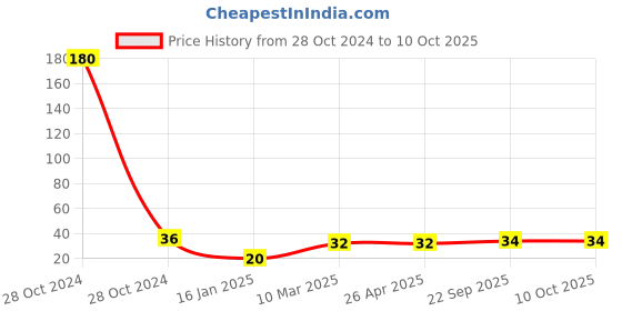 industrybuying.com Lotus Spiral A6 Size Note Book lotus Price History Graph from 28 Oct 2024 to 10 Oct 2025