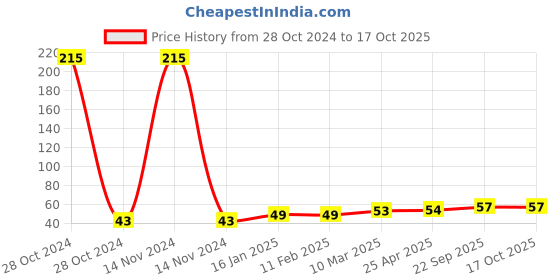 industrybuying.com Lotus Spiral pad No.5 80page 40 lotus Price History Graph from 28 Oct 2024 to 16 Oct 2025