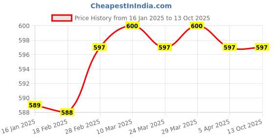 industrybuying.com LOVEJOY L-095 L-Type Jaw Flex Coupling lovejoy Price History Graph from 16 Jan 2025 to 12 Oct 2025