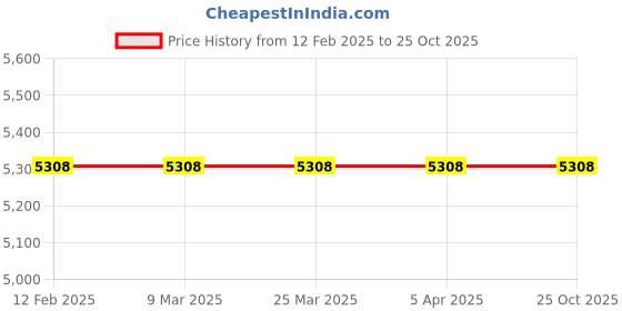 industrybuying.com LOVEJOY RB-178-6 Type RB B-Flex Coupling lovejoy Price History Graph from 12 Feb 2025 to 24 Oct 2025