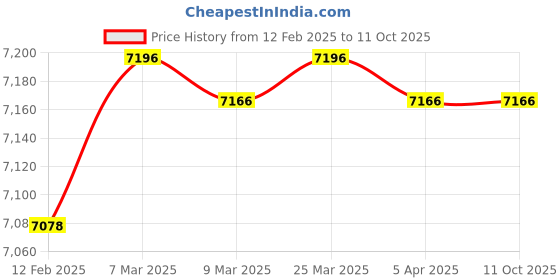 industrybuying.com LOVEJOY RB-198-10 Type RB B-Flex Coupling lovejoy Price History Graph from 12 Feb 2025 to 10 Oct 2025