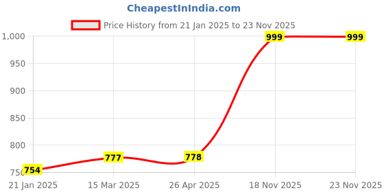industrybuying.com Lovely 1000g Steel Lever Type Lubricant Grease Gun Complete with Rigid Extension & Coupler lovely Price History Graph from 21 Jan 2025 to 22 Nov 2025