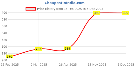 industrybuying.com Lovely 236ml Chetak Steel Push Type Lubricant Grease Gun lovely Price History Graph from 15 Feb 2025 to 3 Dec 2025