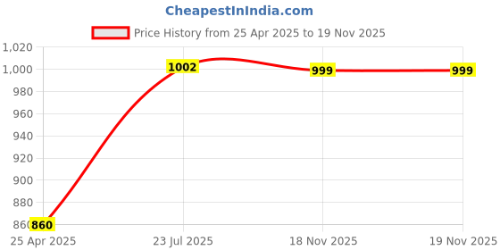 industrybuying.com lovely GENERIC 9 x 9 Inch Multicolour Round Shape 8 Pcs. Hopper Magnet lovely Price History Graph from 25 Apr 2025 to 19 Nov 2025