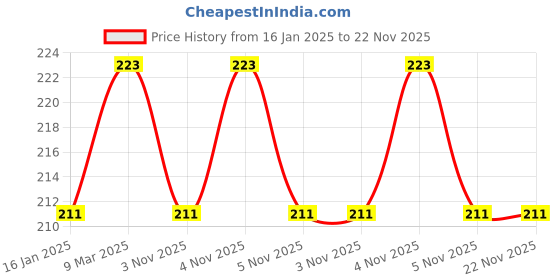 industrybuying.com Lovely Imperial Sweding Swaging Refrigeration Tool Set -Tool L177 lovely Price History Graph from 16 Jan 2025 to 22 Nov 2025