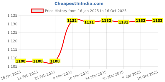 industrybuying.com Lovely L 110 Hacksaw Frame Wooden Handle lovely Price History Graph from 16 Jan 2025 to 16 Oct 2025