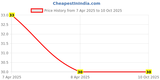 industrybuying.com Lovely L2801 Natural White and Grey 2" SS 304 6.35 mm (1/4") Pipe U Bolt(Each of 1 Piece) lovely Price History Graph from 7 Apr 2025 to 10 Oct 2025