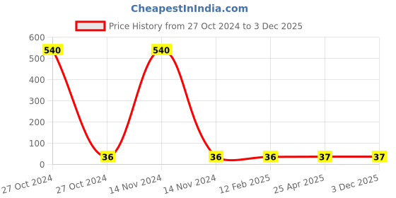 industrybuying.com Lovely Sleeve Anchor (Drill Dia 10 mm, Length 100 mm) lovely Price History Graph from 27 Oct 2024 to 1 Dec 2025
