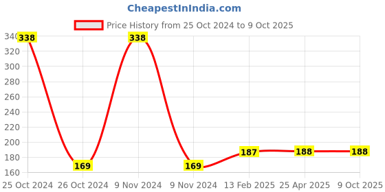 industrybuying.com LOVELY Sudhir 300 gms Chipping Hammer with Helical Spring-Grip Cleansing Tool Pack of 1 Pc L3709 lovely Price History Graph from 25 Oct 2024 to 9 Oct 2025