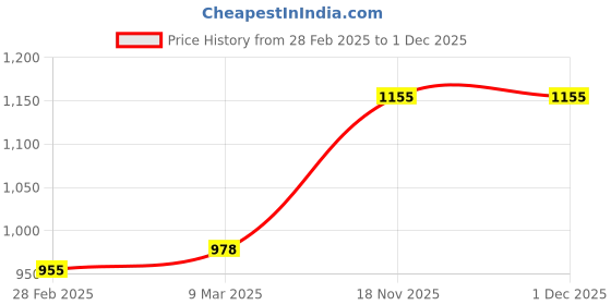 industrybuying.com Lovely Tiger 1/2 Pint 236ml Mild Steel Paint Spray Gun with Heavy Duty Bucket lovely Price History Graph from 28 Feb 2025 to 30 Nov 2025