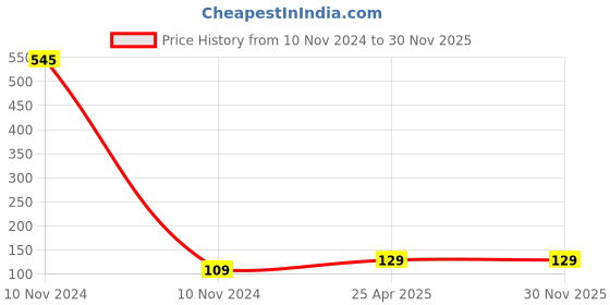 industrybuying.com Lovely Wall Mount/Ceiling Mount D-Hook Set lovely Price History Graph from 10 Nov 2024 to 28 Nov 2025