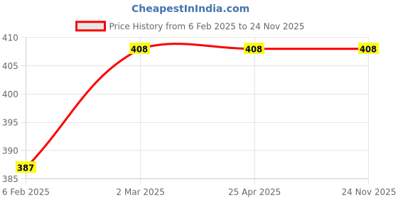 industrybuying.com LP Supports Ankle Support Size- M Black, LP 650 lp supports Price History Graph from 6 Feb 2025 to 24 Nov 2025