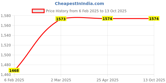 industrybuying.com LP Supports Ankle Support with Strap Size- L Blue, White Strap, LP728 lp supports Price History Graph from 6 Feb 2025 to 12 Oct 2025