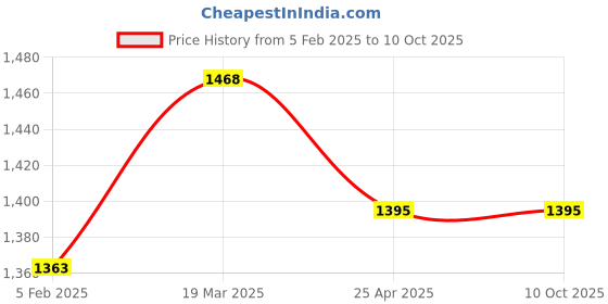 industrybuying.com LP Supports Ankle Support with Strap Size- XL Blue, ‎LP-728-XL lp supports Price History Graph from 5 Feb 2025 to 10 Oct 2025