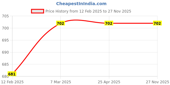 industrybuying.com LP Supports Athletic Supporter, LP 622 lp supports Price History Graph from 12 Feb 2025 to 27 Nov 2025