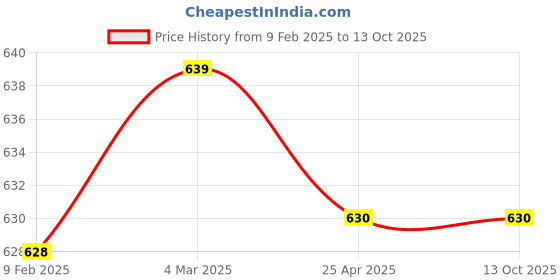 industrybuying.com LP Supports Cervical Neck Coller Size XL, 44.5 - 48.3 cms, LP 906 lp supports Price History Graph from 9 Feb 2025 to 12 Oct 2025