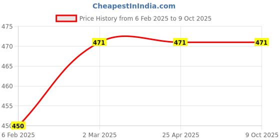 industrybuying.com LP Supports Elastic Ankle Support Size- L Beige, LP 944L lp supports Price History Graph from 6 Feb 2025 to 9 Oct 2025