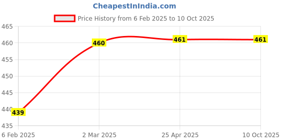 industrybuying.com LP Supports Elastic Ankle Support Size- M Beige, LP 944M lp supports Price History Graph from 6 Feb 2025 to 9 Oct 2025