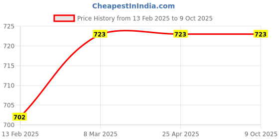 industrybuying.com LP Supports Elastic Athletic Supporter Size L, LP622 lp supports Price History Graph from 13 Feb 2025 to 8 Oct 2025