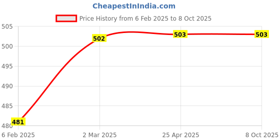 industrybuying.com LP Supports Elastic Elbow Support Size- M Beige, LP 943M lp supports Price History Graph from 6 Feb 2025 to 8 Oct 2025