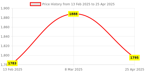 industrybuying.com LP Supports Elastic Support Stocking Size L, LP 957 lp supports Price History Graph from 13 Feb 2025 to 25 Apr 2025