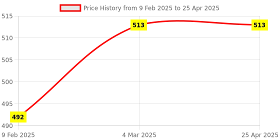 industrybuying.com LP Supports Elastic Thigh Support Size M lp supports Price History Graph from 9 Feb 2025 to 25 Apr 2025
